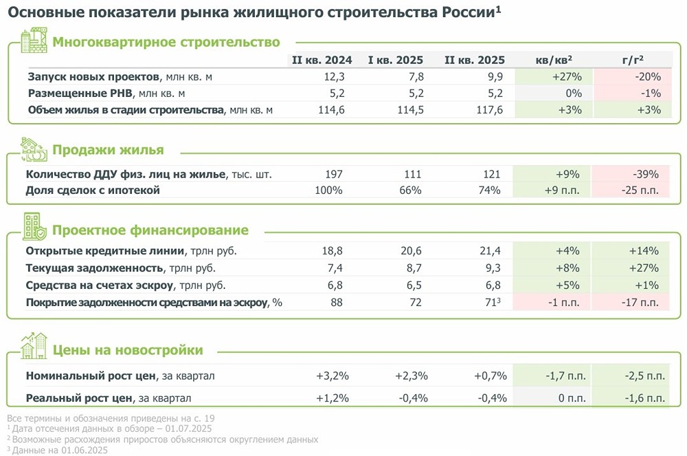 Почему продажи жилья в новостройках в I полугодии 2025 года сократились на 27% и что это означает для рынка?