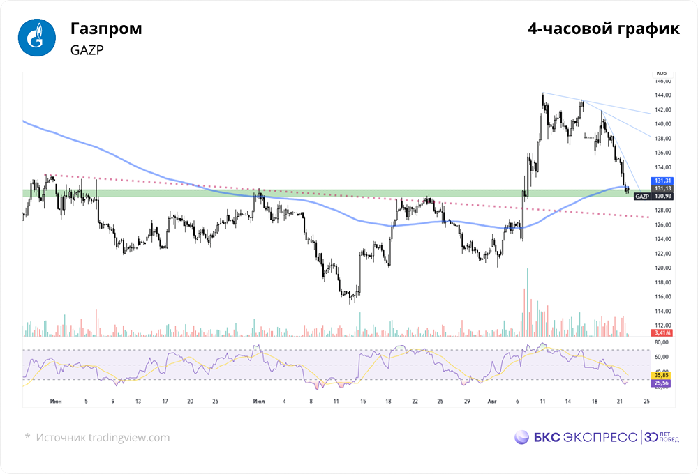 Когда у Газпрома появится долгосрочный тренд?