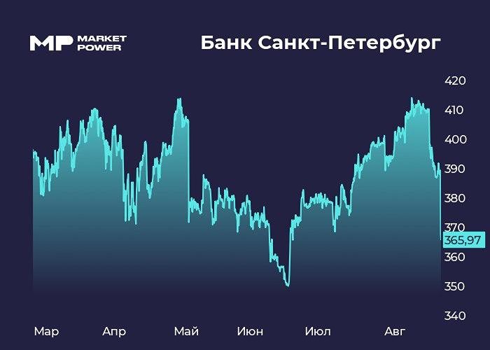 Банк Санкт-Петербург: что дальше делать с акциями?