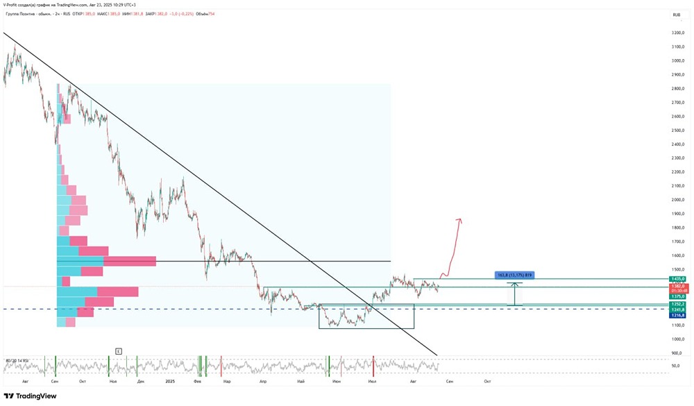 Когда начнут расти акции Позитив?