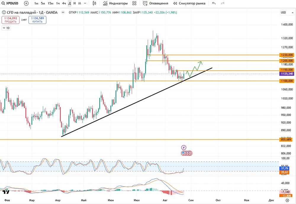 Какие перспективы у палладия после достижения уровня 1100?