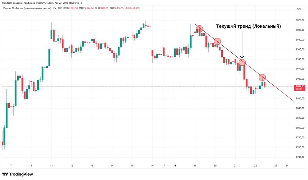 Что показывают консолидации и свечные модели о возможности изменения тенденций на рынке?