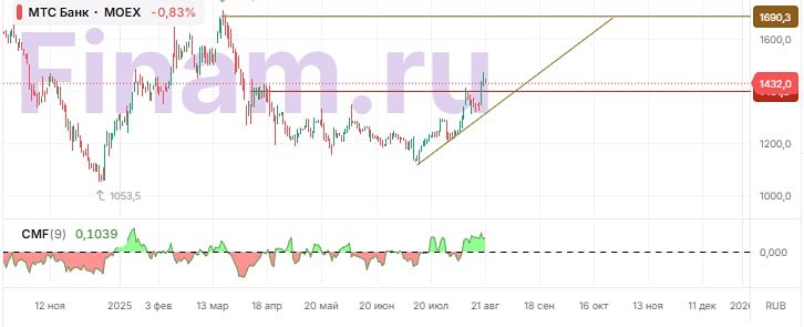 Есть ли потенциал для роста акций МТС-Банка?