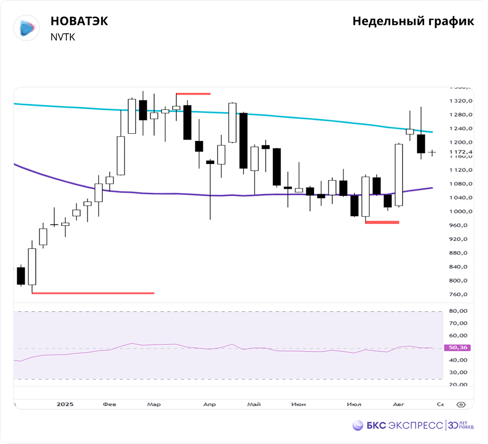 Готовятся ли инвесторы к новому росту акций НОВАТЭКа?