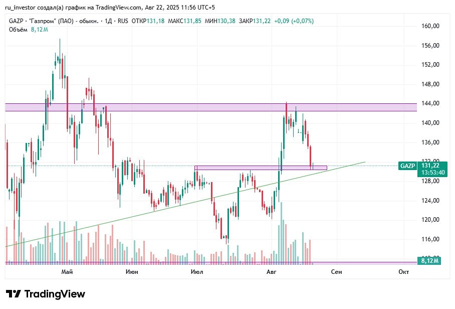 Газпром: стоит ли ждать отскока акций сегодня?