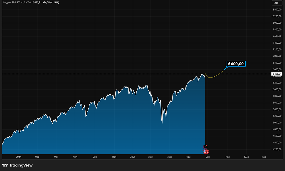 Остается ли потенциал роста у индекса S&P 500?