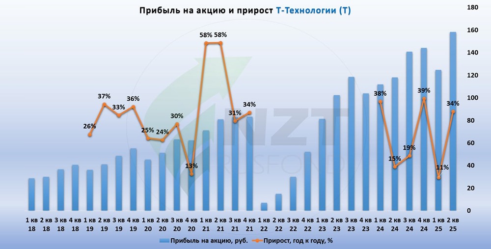 Акции Т-Технологии: стоящая инвестиция для долгосрочных вложений?