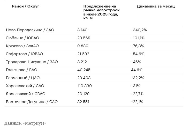 Почему в июле резко выросло предложение новостроек на юге и западе Москвы?