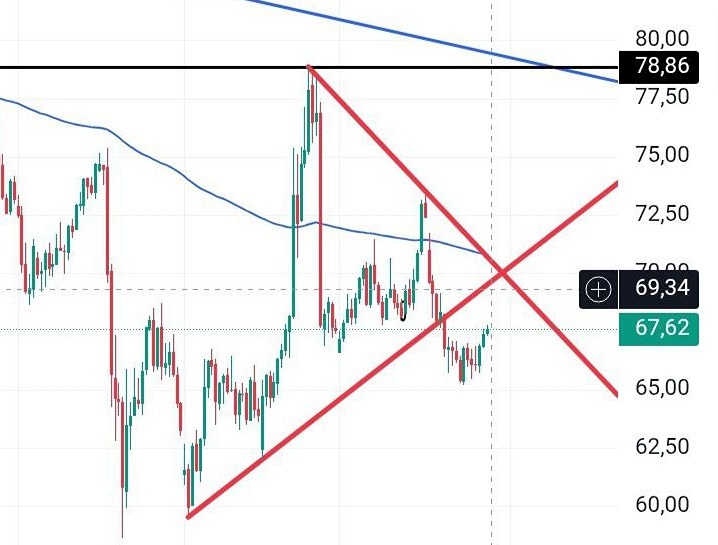 Как торговать фьючерсами на нефть в августе?