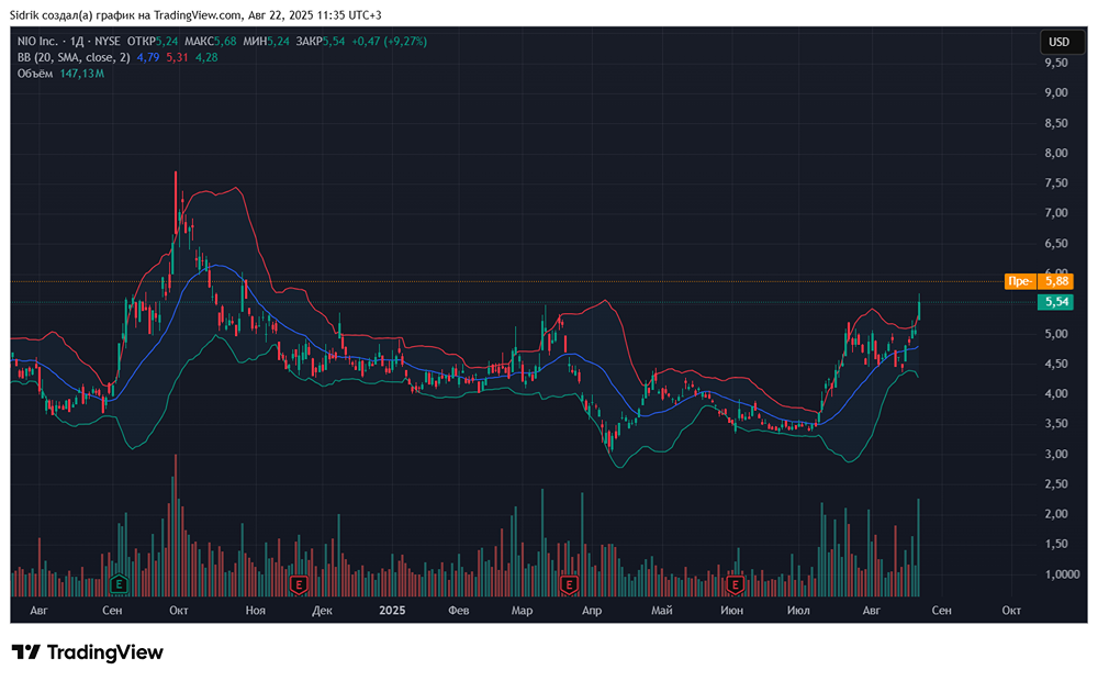 Стоит ли сейчас рассмотреть акции компании Nio?