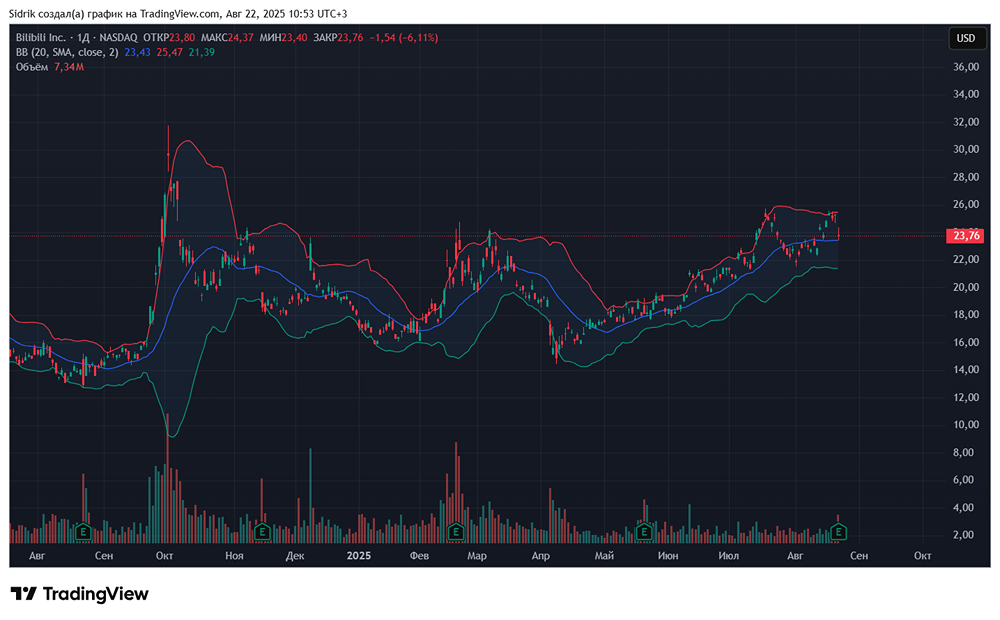 Стоит ли присмотреться к акциям компании Bilibili?
