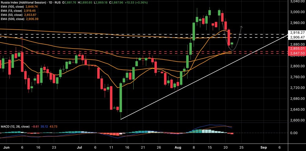 Индекс ММВБ: долго еще продлится падение?