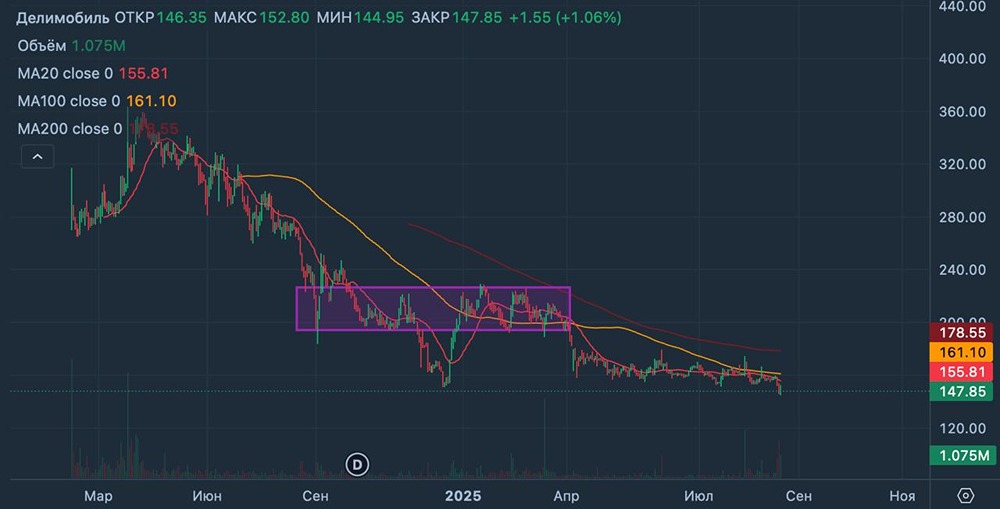 Что стоит за снижением прибыли Делимобиля и как это влияет на текущее состояние их акций?