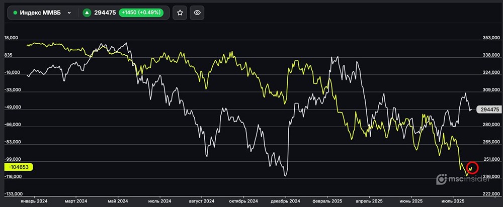 Как  себя ведут юрлица по фьючерсам на индекс ММВБ?