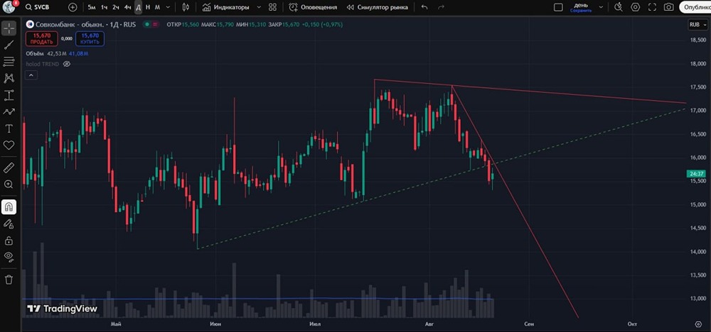 Продолжат ли падение акции Совкомбанка?
