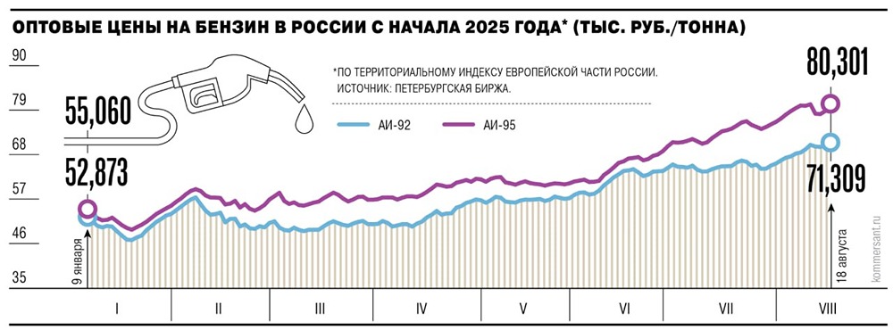 Как рост цен на бензин в России влияет на инфляцию и экономику в целом?