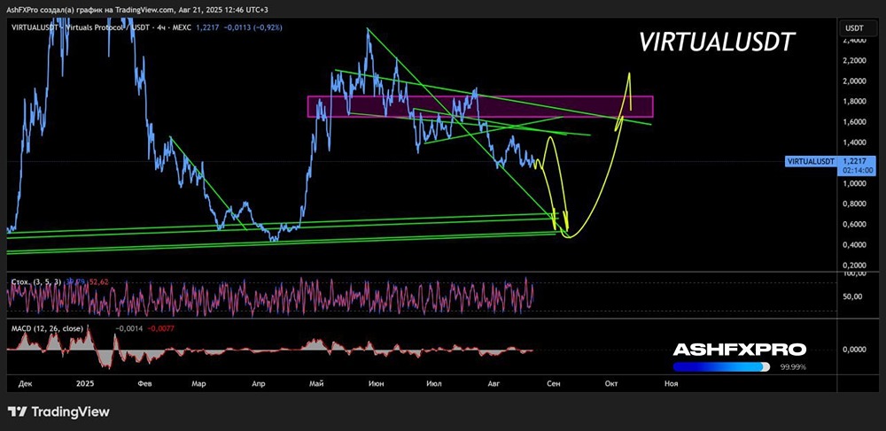 Стоит ли сейчас шортить крипту Virtual?