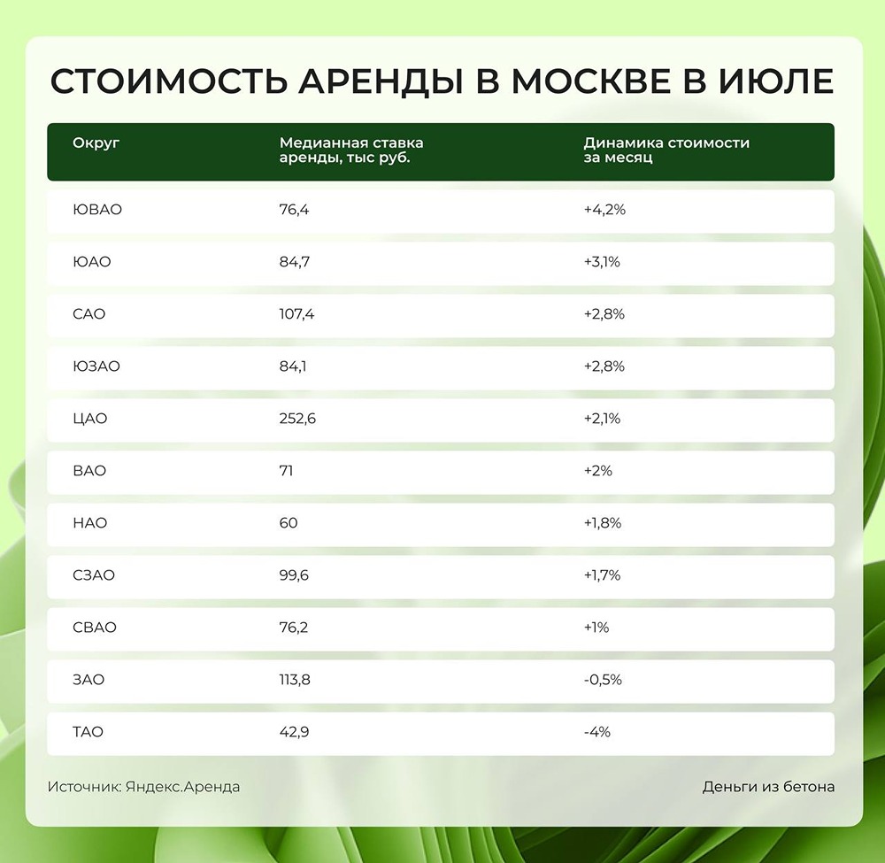 Что будет с ценами на аренду в Москве этой осенью?