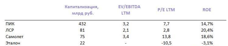 Каковы текущие перспективы акций ПИК и ЛСР на фоне изменений на рынке недвижимости и экономических факторов?