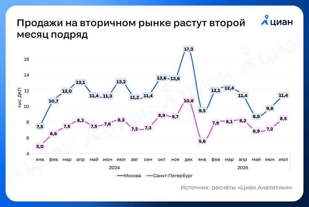 Какие факторы способствуют росту цен на вторичном рынке Москвы и Санкт-Петербурга?