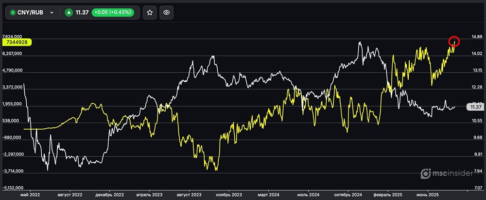 Как себя ведут инвесторы по фьючерсам на валютную пару юань/рубль в августе?