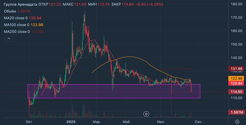 Как плохие финансовые результаты Аренадаты повлияют на её акции и перспективы роста?