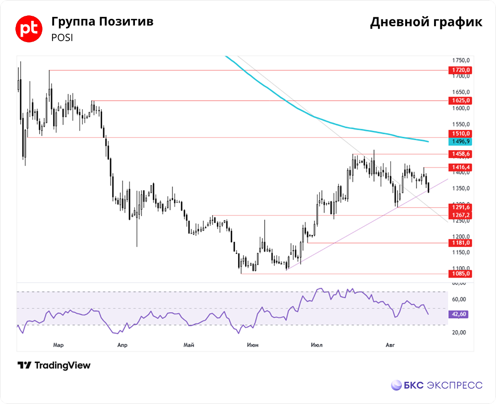 Есть ли перспективы акций Группы Позитив на 22 августа 2025?
