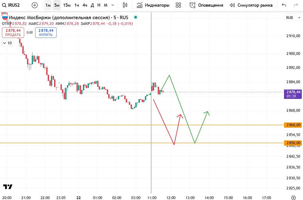 Индекс ММВБ: какие сценария ожидать инвестору?
