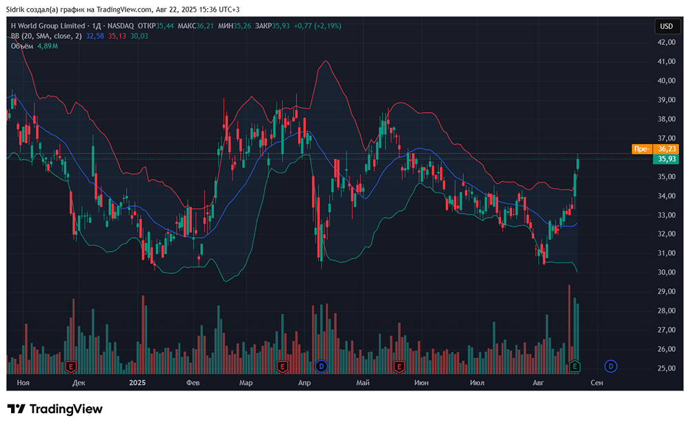 Стоит ли обратить внимание на акции компании H World Group?