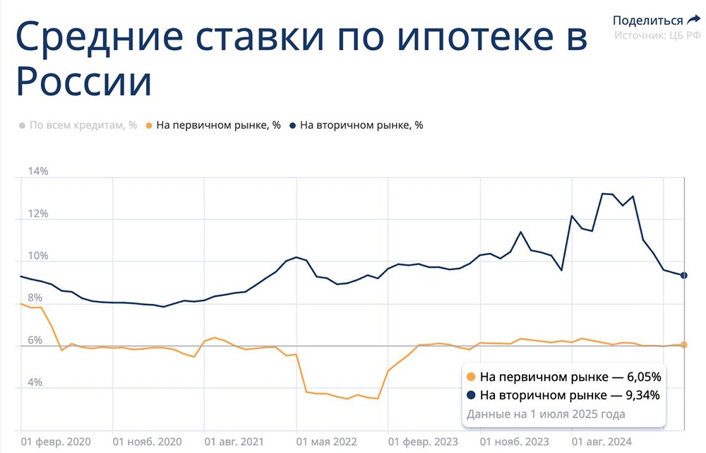 Кто и зачем берет ипотеку на вторичном рынке под 20-30% и почему наблюдается снижение средних ставок?
