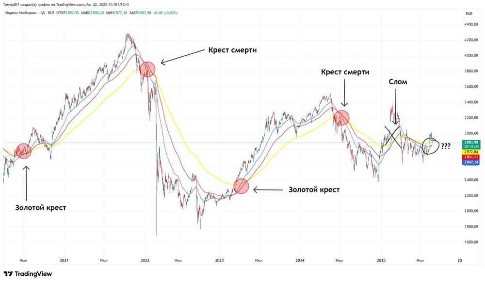 Как пересечения скользящих средних (ЕМА 50 и ЕМА 200) влияют на прогнозы движения цены и принятие инвестиционных решений?
