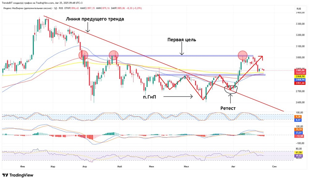 Какие технические сигналы указывают на возможный разворот рынка?