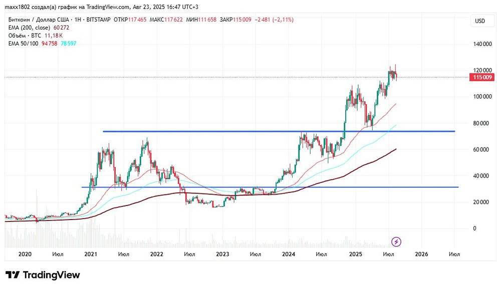 Как торговать биткоином в текущих условиях?