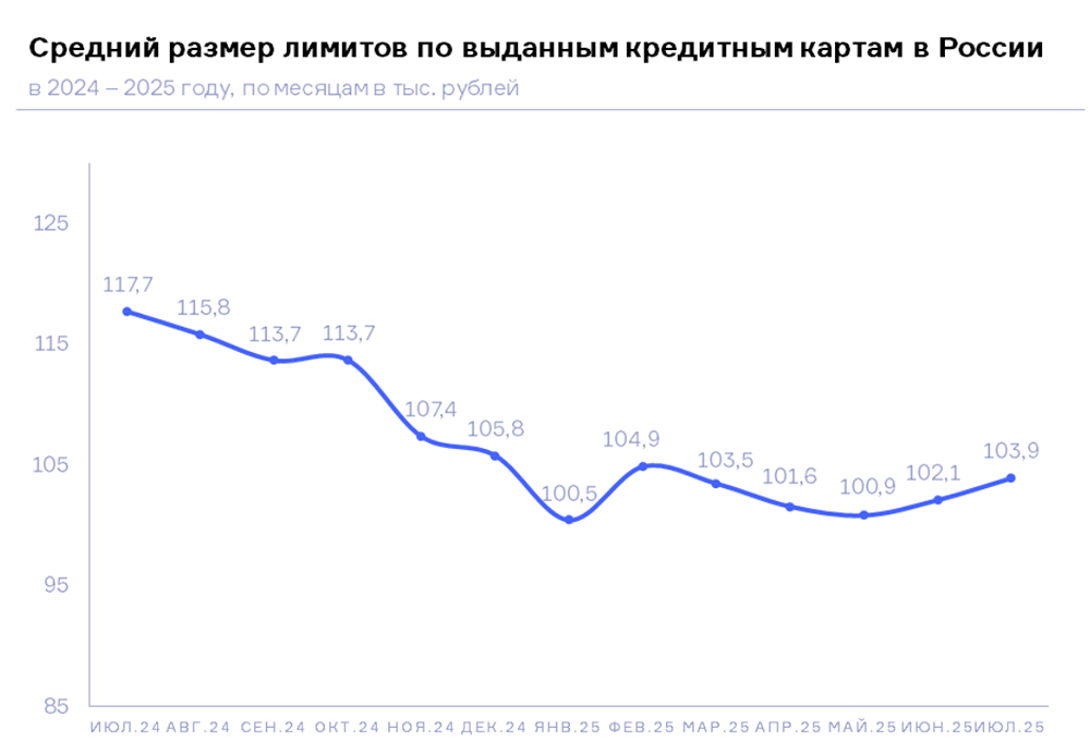 В каких регионах выдают кредитные карты с самыми высокими лимитами?