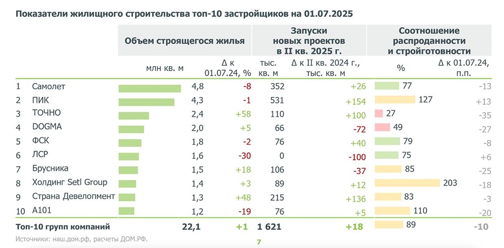 Что стоит за ростом запусков новостроек у крупнейших застройщиков, несмотря на общий спад на рынке?