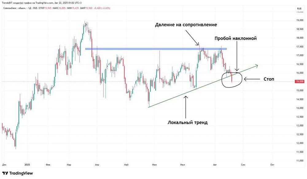 Как торговать акциями Совкомбанка в текущих рыночных условиях?