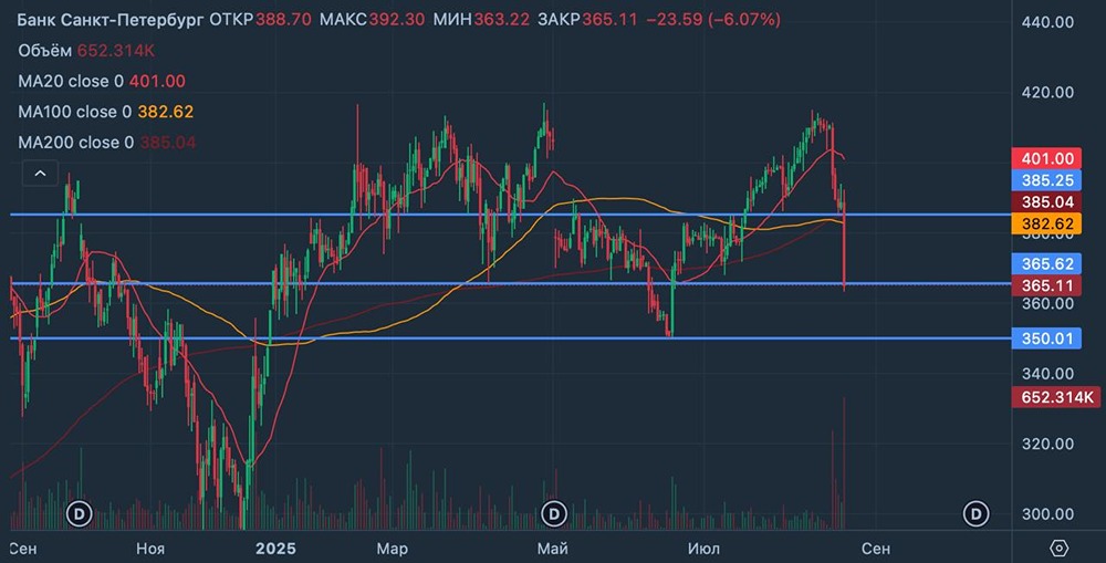 Как финансовые результаты Банка Санкт-Петербург за I полугодие 2025 года повлияли на котировки акций?