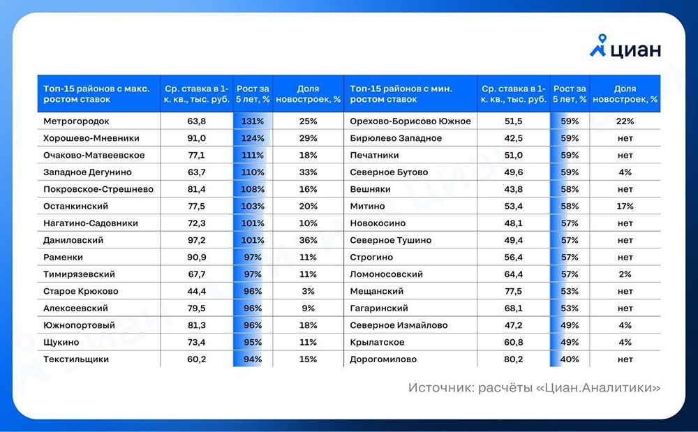 Новостройки приводят к удорожанию аренды жилья: почему это происходит?