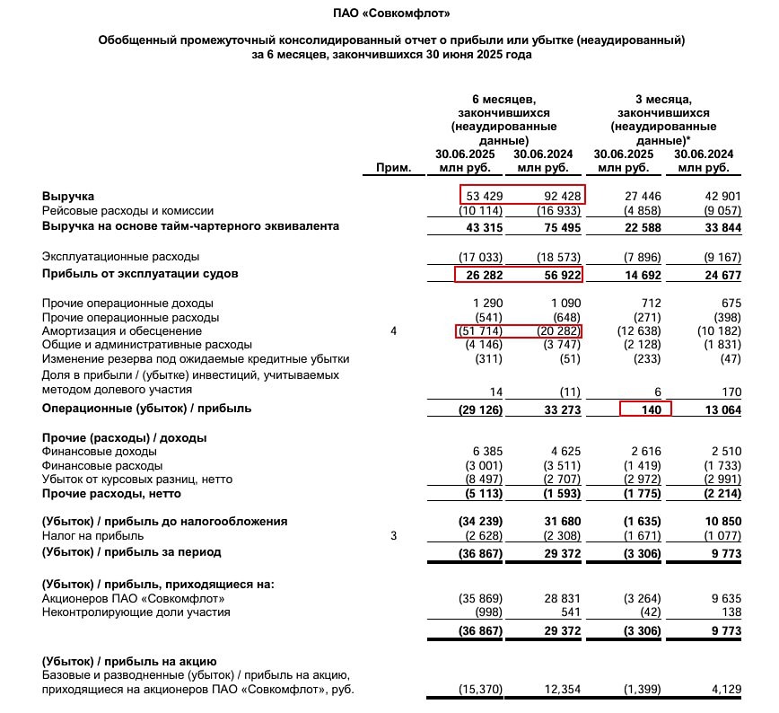 Совкомфлот: почему не растут акции?