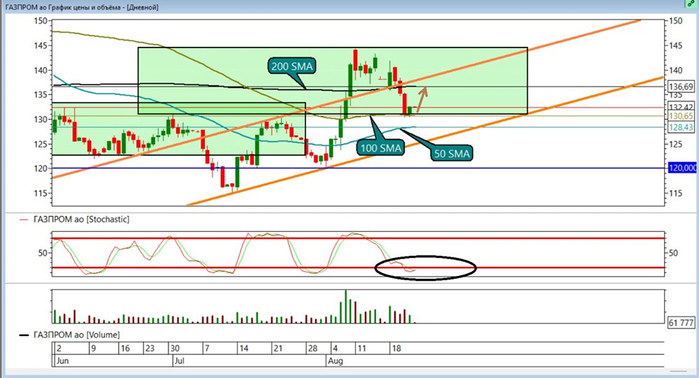 Когда начнут расти акции Газпрома?