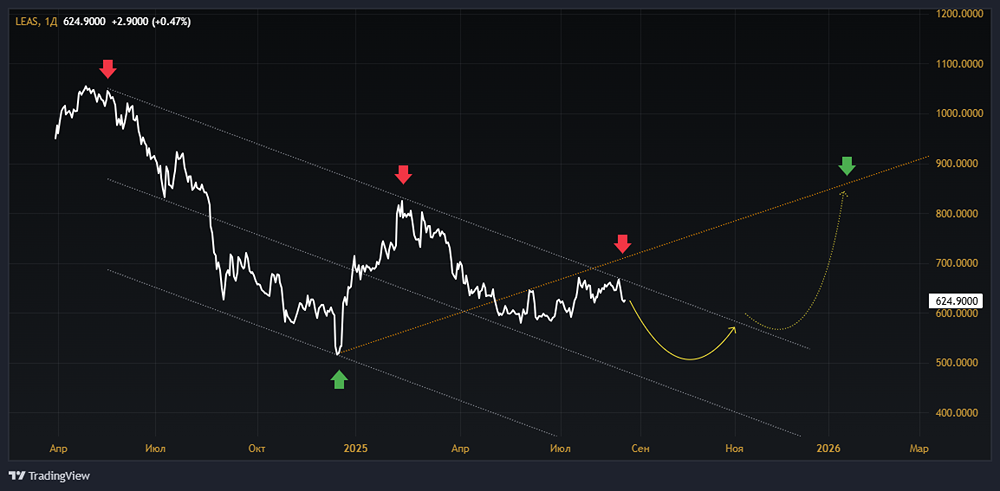 Пришло время время покупать акции Европлана?