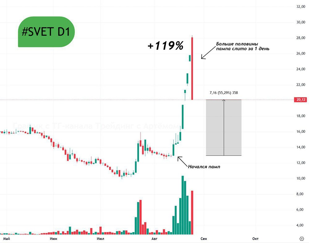 Как торговать акциями Светофор с учетом высокой волатильности?