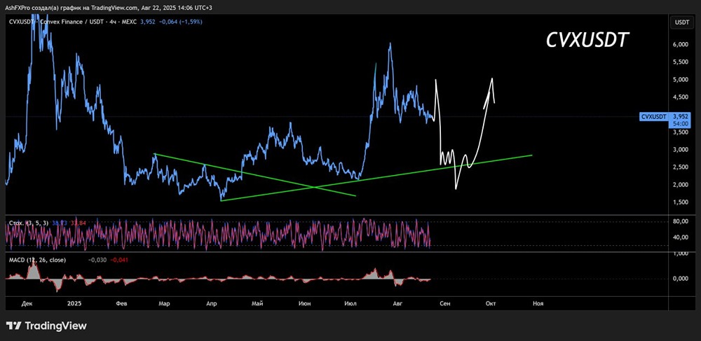 Когда стоит набирать крипту Convex?