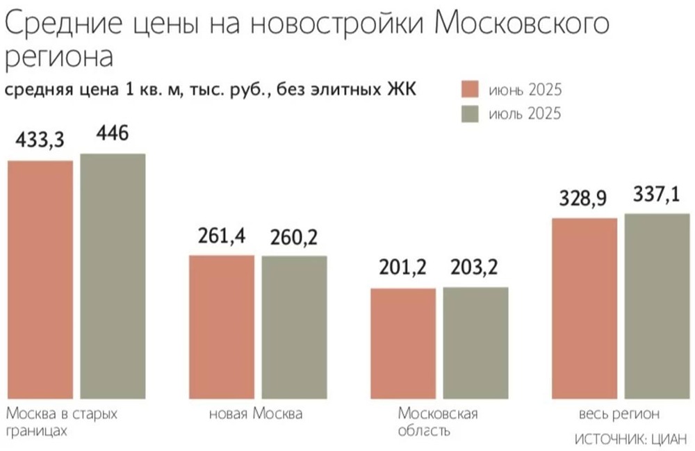 Почему спрос на недвижимость восстанавливается в старой Москве, а цены в Новой Москве продолжают падать?