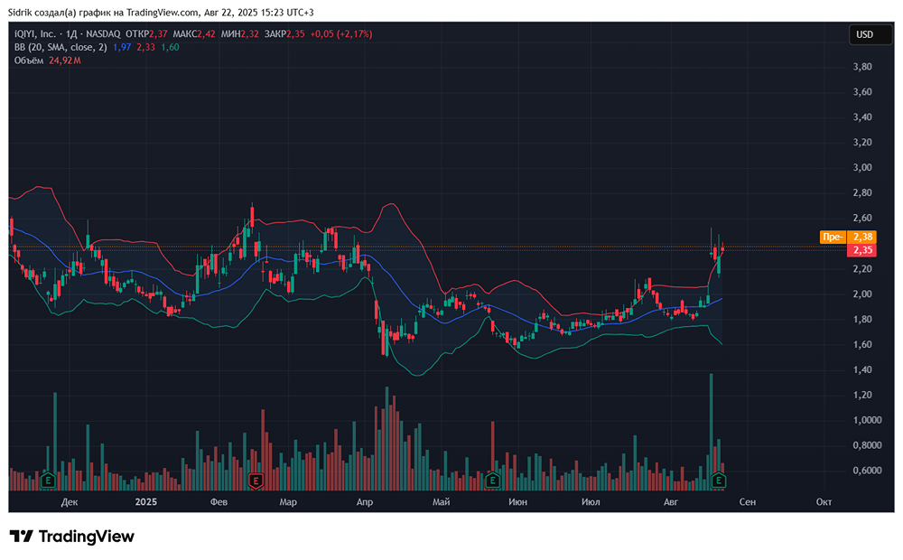 Стоит ли присмотреться к акции компании iQIYI?
