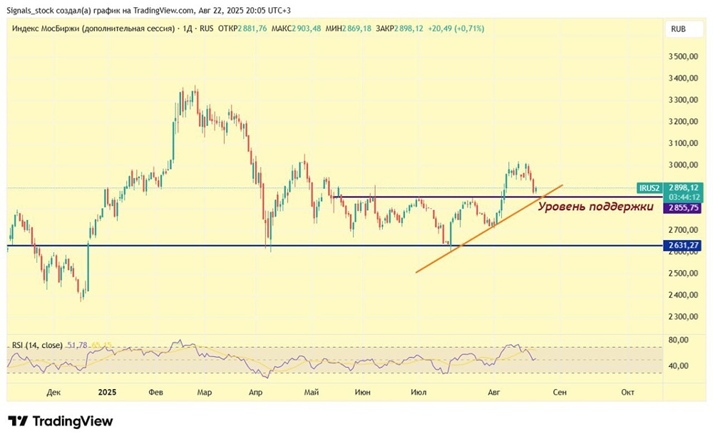 Как технические уровни и поддержка 2850 могут повлиять на дальнейшее движение индекса ММВБ?