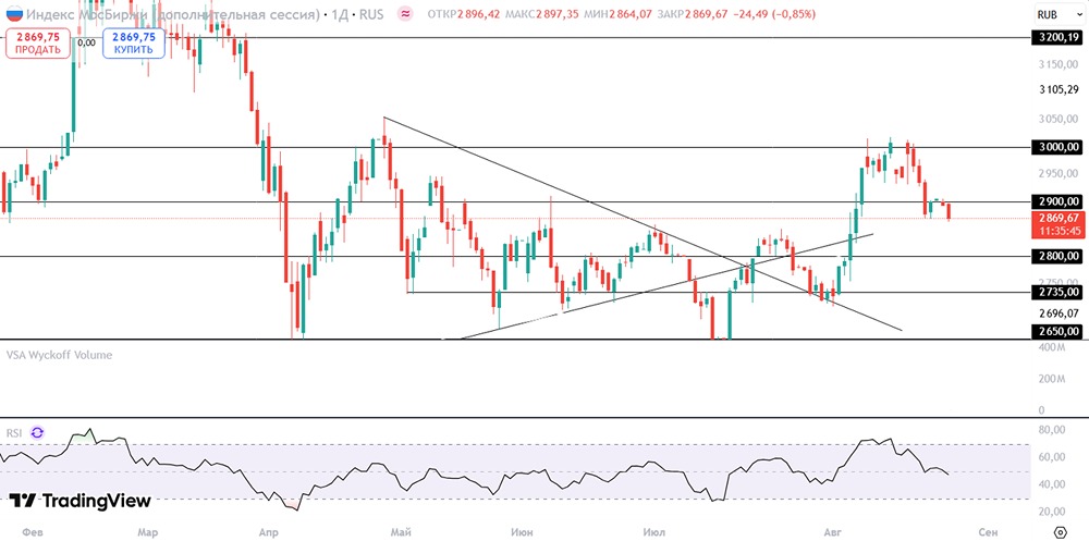 Какие последствия имеет геополитика для российского рынка акций 25 августа 2025?