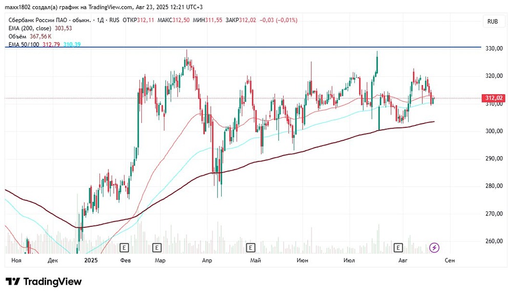 Как индикаторы EMA 50, 100 и 200 помогают определять тренды на рынке акций?