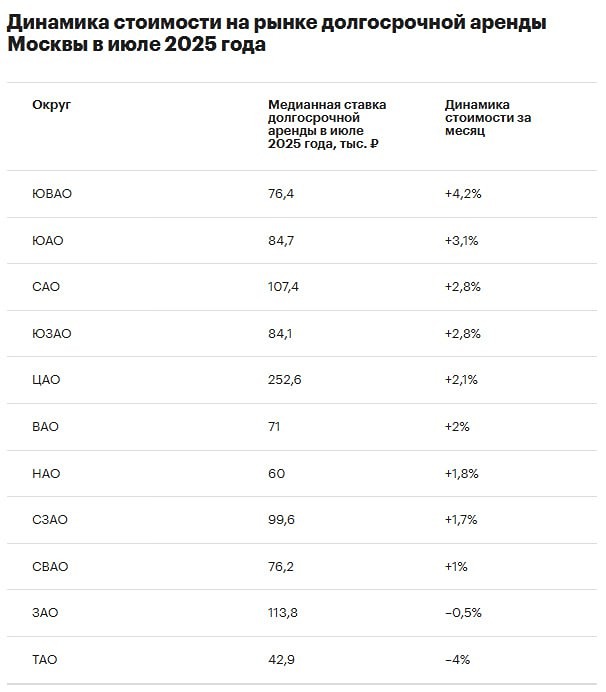 Что привело к росту цен на аренду в Москве и как это соотносится с региональными трендами?