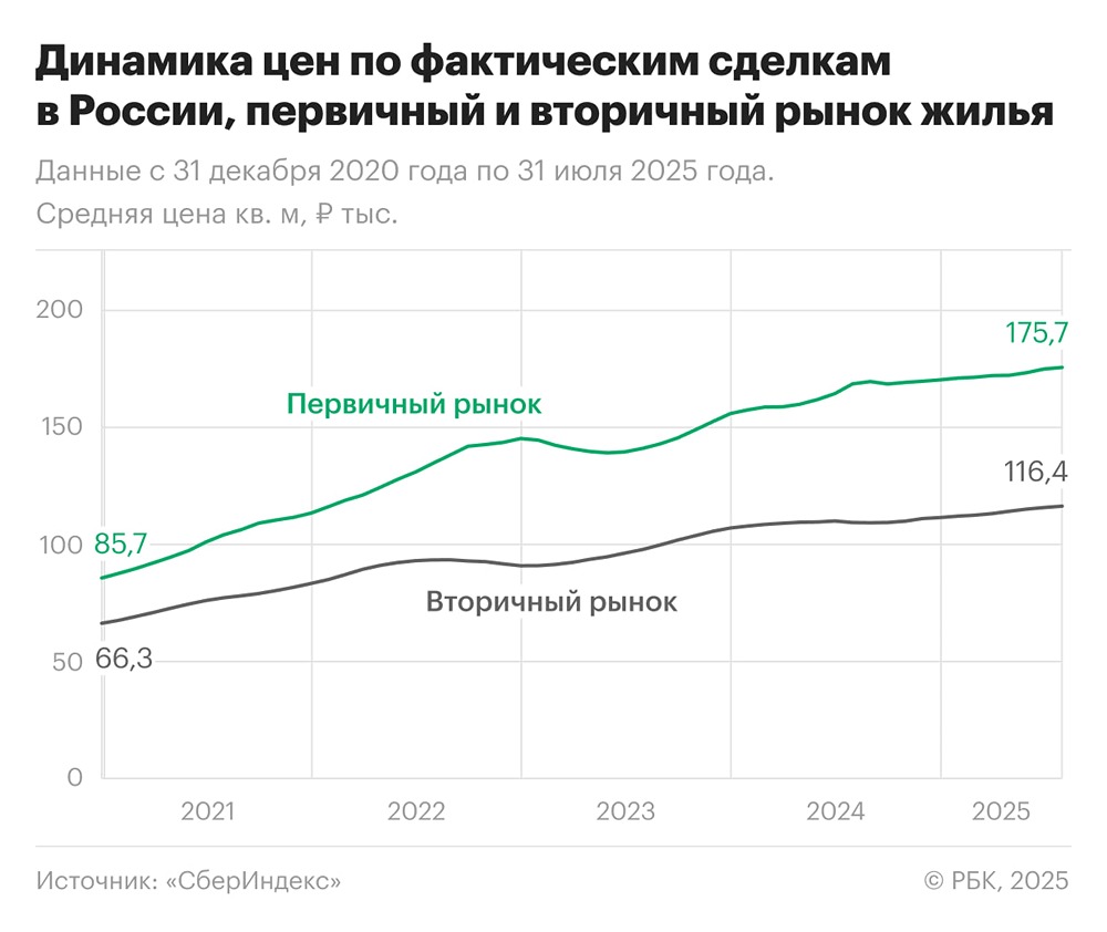 Стоит ли инвестировать в новостройки в 2025 году?